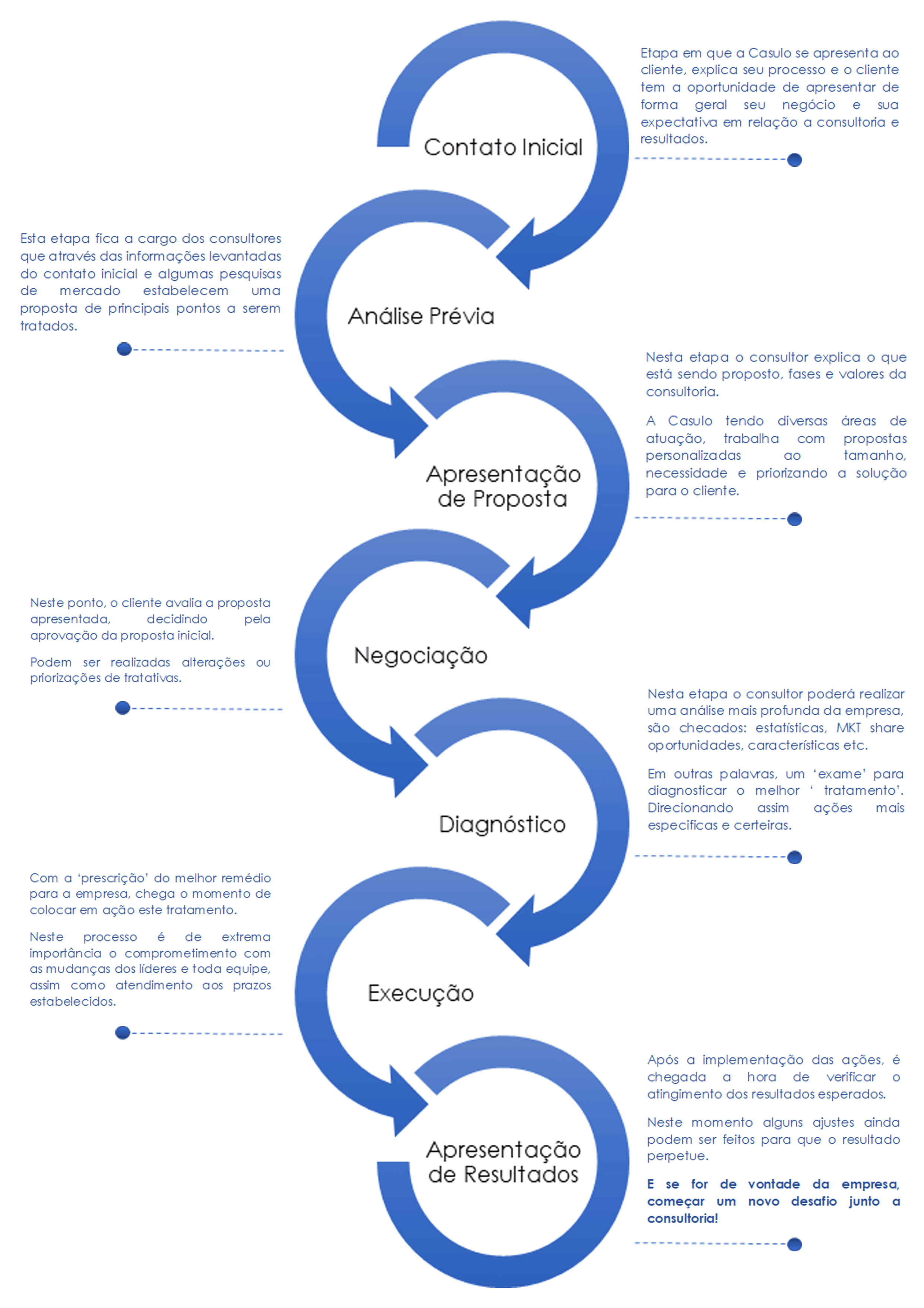Processo de Consultoria - Infográfico